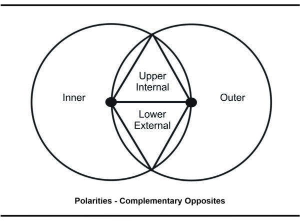 Tetrad - Tetragrammaton - ideas shaped internally form the blueprint for shaping externally as a correspondence.