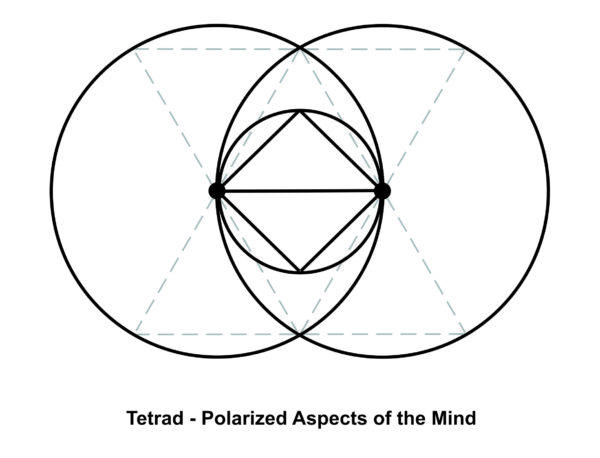 The Tetrad - Tetragrammaton - thought made manifest