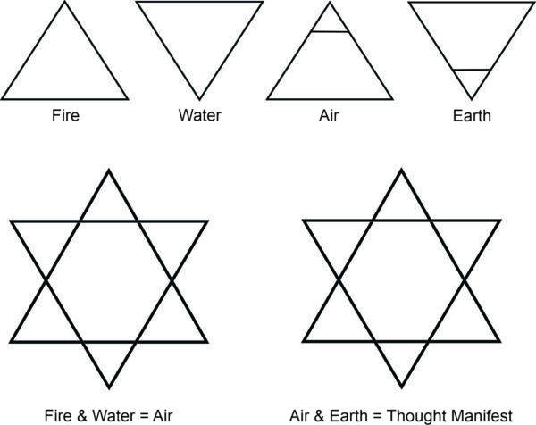 The Hexad-Merkabah and the 4 elements