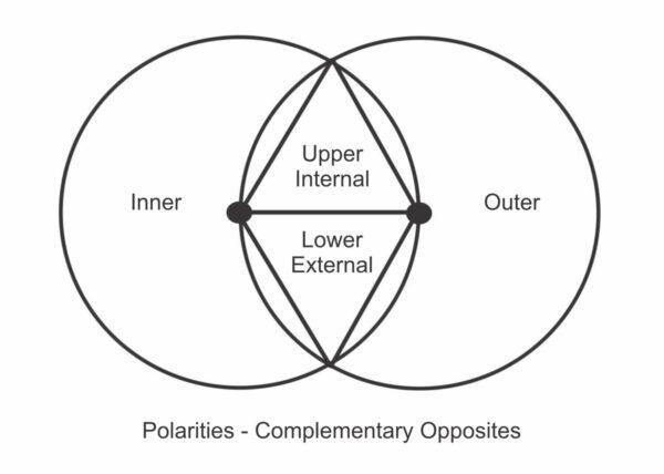 Polarities - Complementary Opposites