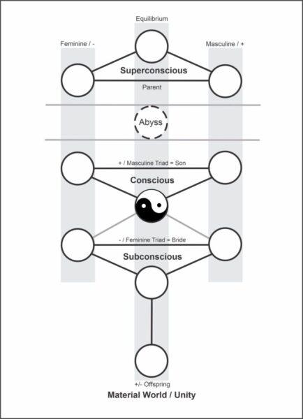 3 Triads and 3 planes of existence