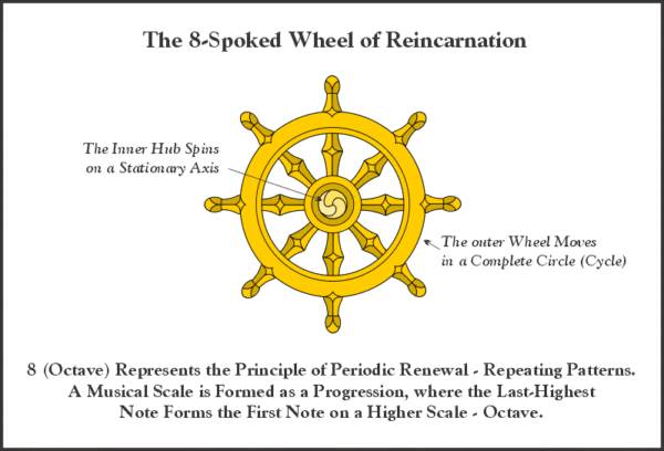 The 8-spoked wheel of reincarnation - memories of past lives