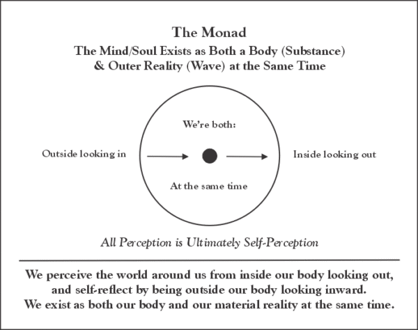 The Monad - particle and wave - inside looking out, and outside looking in at the same time - forming past life memories