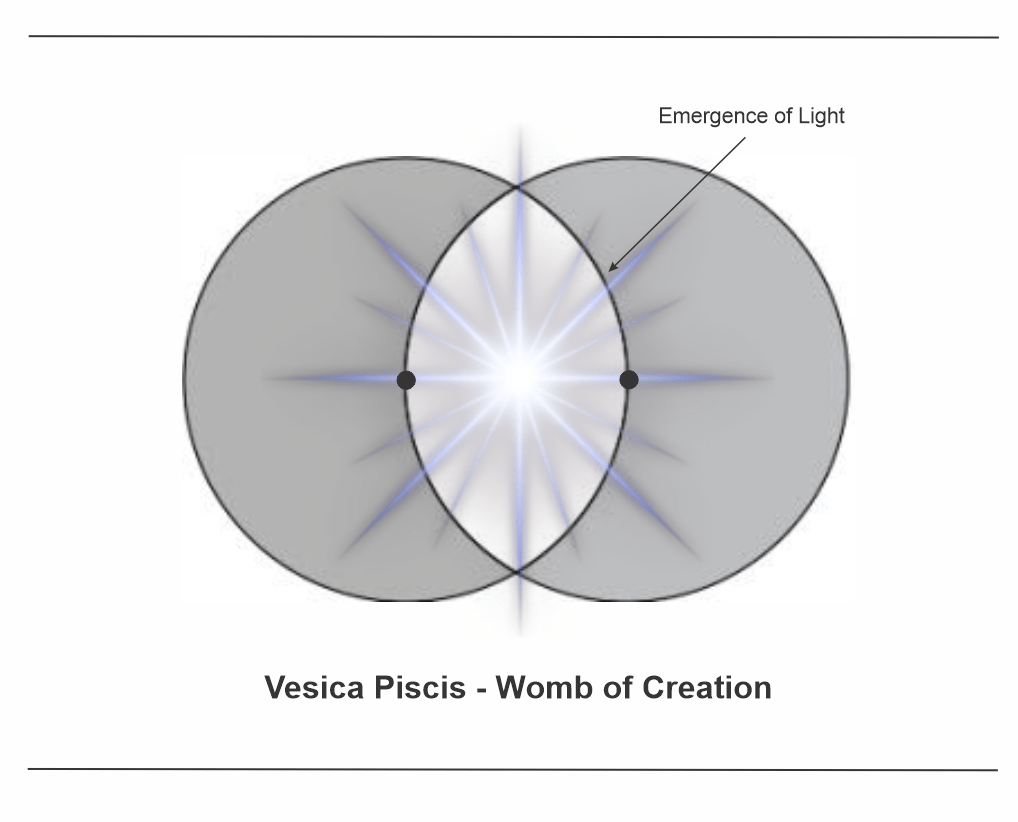 Vesica Piscis - everything is born through the combining of two minds-ideas
