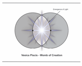 Growing Knowledge Within - Vesica Piscis - Womb of the Universe