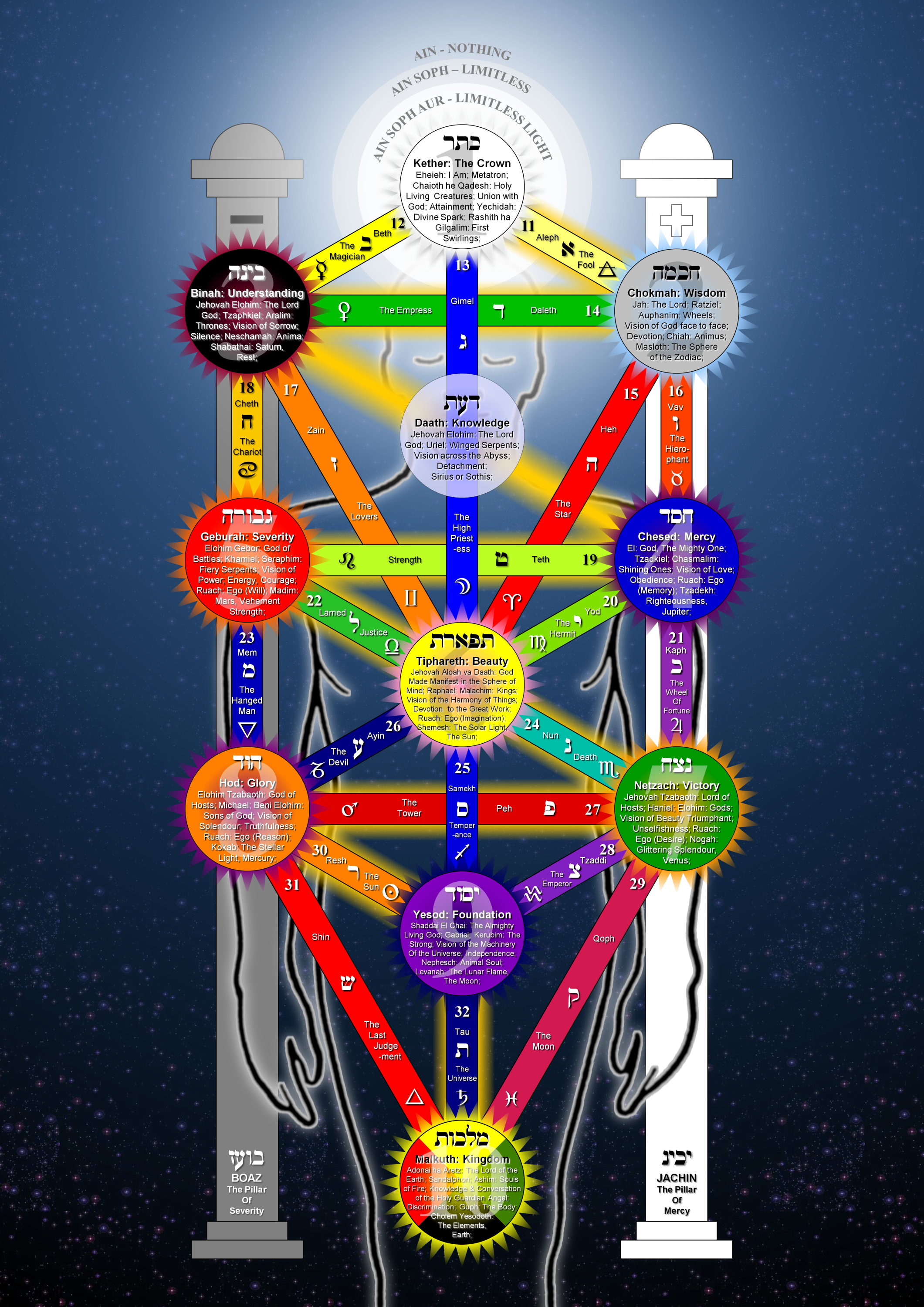 Kabbalah Tree of Life