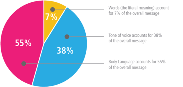 The communication pie