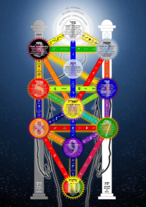 The Nature of the Soul – The Kabbalah Tree of Life and the Process of Self-Creation