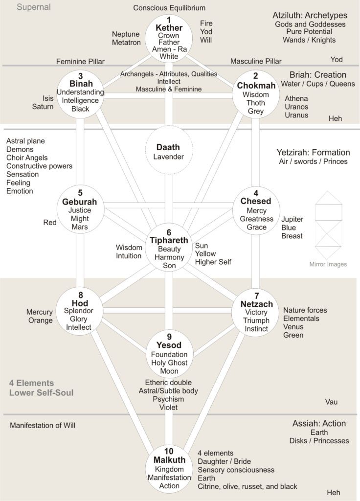 The Nature of the Soul – The Kabbalah Tree of Life and the Process of ...