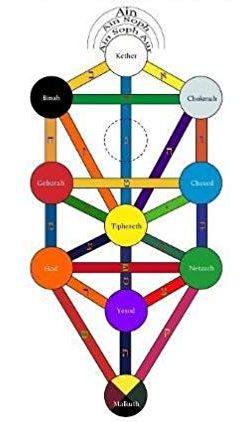 The Kabbalah Tree of Life