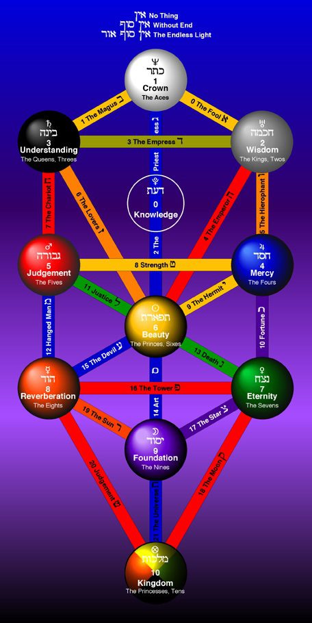 Kabbalah Tree of Life