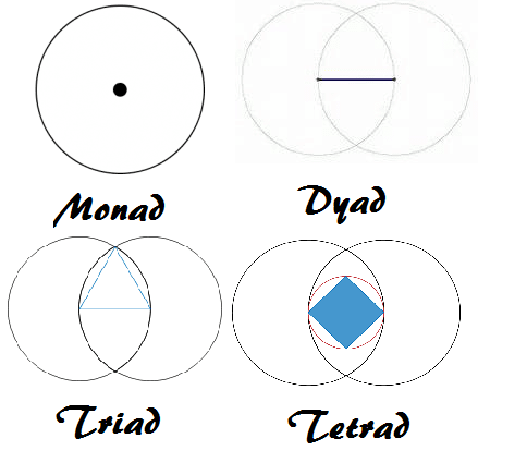 Sacred Geometry - Monad, Dyad, Triad, and Tetrad