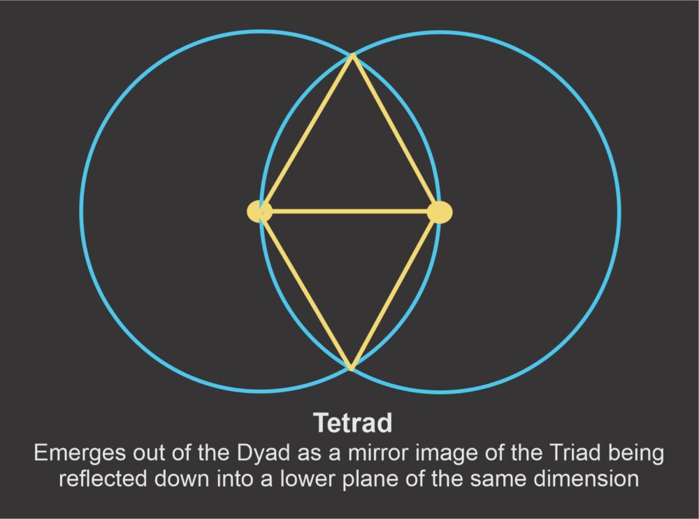 Tetrad Definition