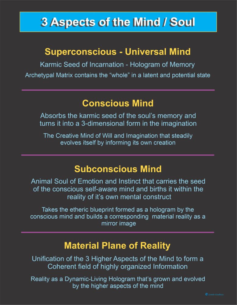 3 aspects of mind / soul