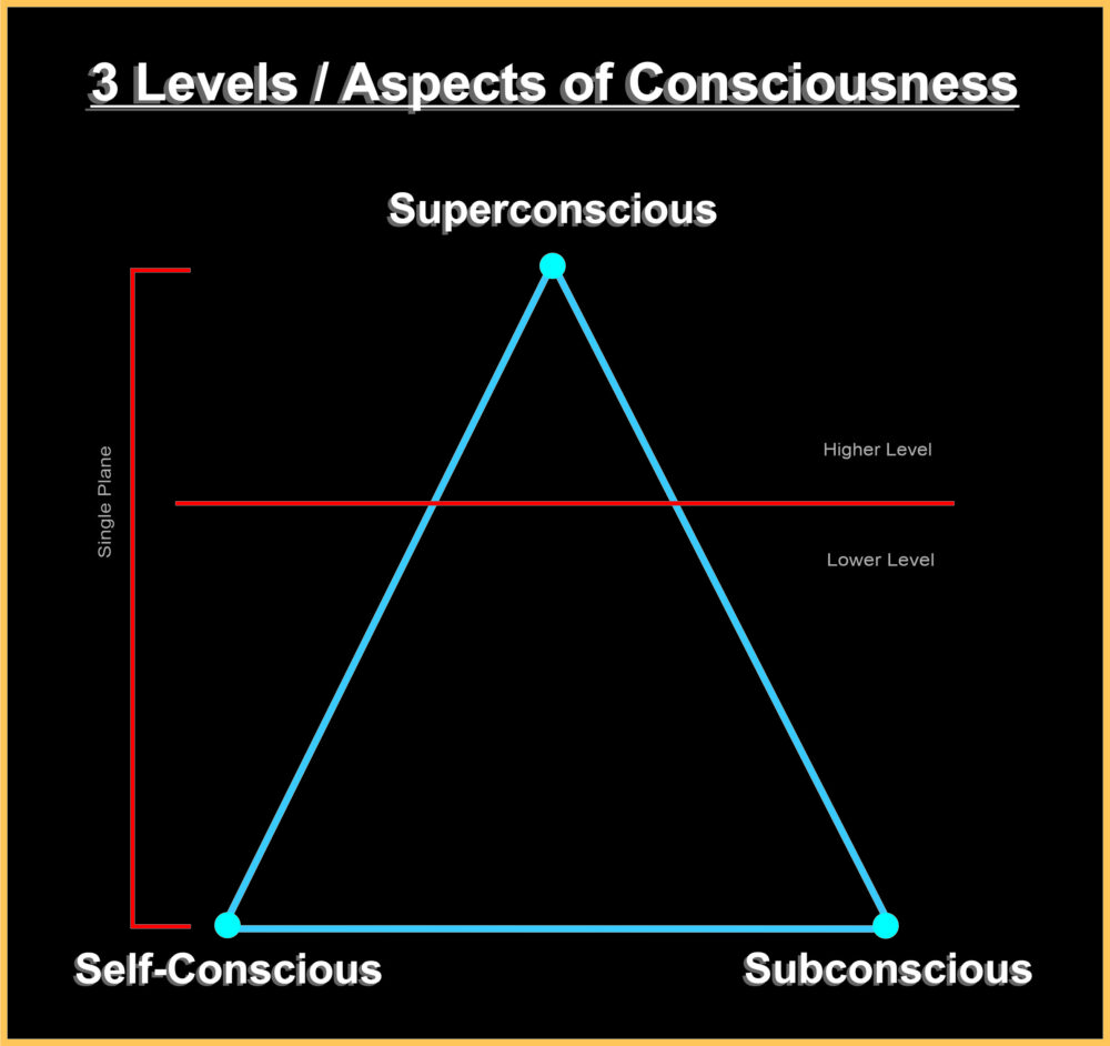 3 aspects / levels of consciousness