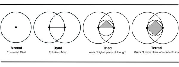 The Monad - Dyad - Triad - Tetrad