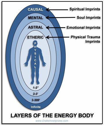 Layers of the energy body