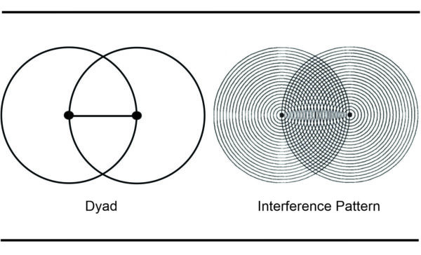 The Dyad as an interference pattern