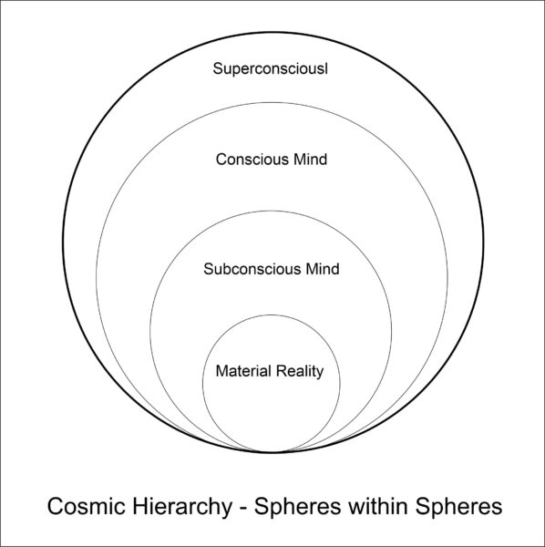 Cosmic Hierarchy the 3 minds and 4 bodies