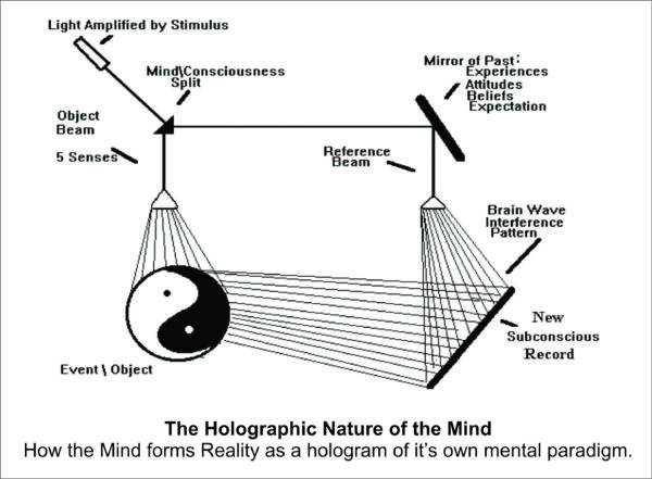 Holographic nature of the mind