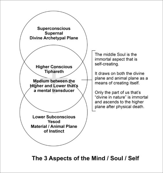 3 aspects of mind and soul