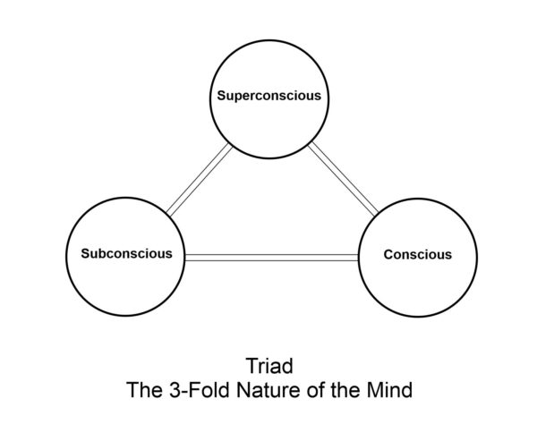 Triad - the threefold nature of the mind